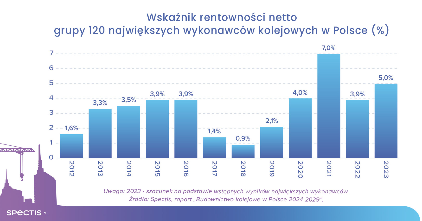 Ograniczone zdolności wykonawców hamulcem dla rozpędzających się inwestycji kolejowych?